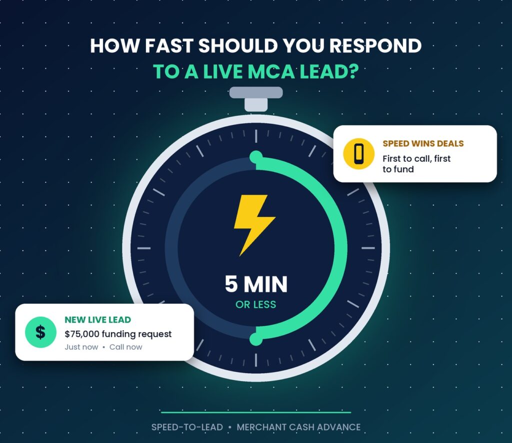 live MCA lead response time